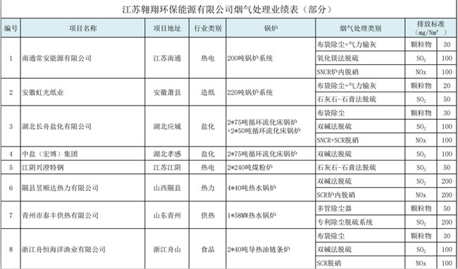 烟气处理业绩表