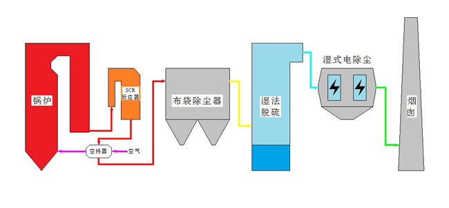 超低排放